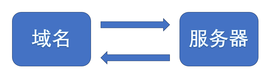 图片[2]-域名解析详解-快速了解域名的正确用途-宇柒云阁
